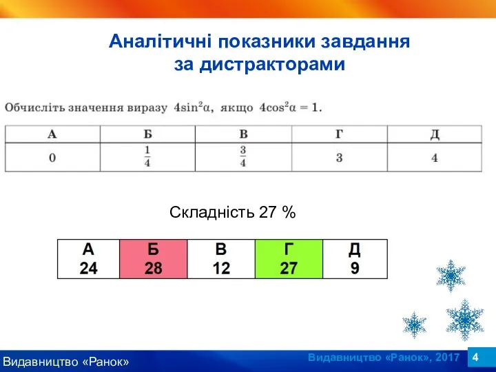 Видавництво «Ранок», 2017 Складність 27 % Аналітичні показники завдання за дистракторами