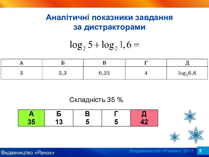 Видавництво «Ранок», 2017 Складність 35 % Аналітичні показники завдання за дистракторами