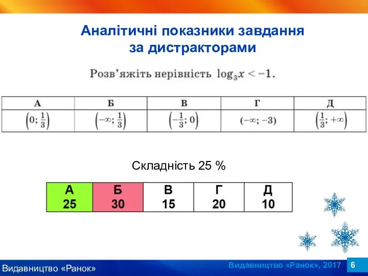 Видавництво «Ранок», 2017 Складність 25 % Аналітичні показники завдання за дистракторами