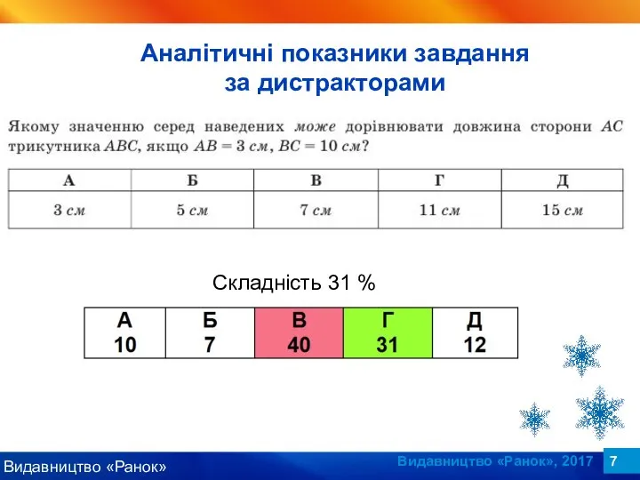 Видавництво «Ранок», 2017 Складність 31 % Аналітичні показники завдання за дистракторами