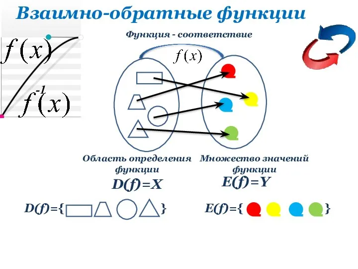 -1 Взаимно-обратные функции D(f)={ } E(f)={ } D(f)=X E(f)=Y Область определения