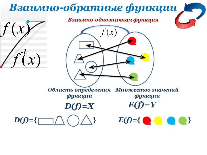 -1 Взаимно-обратные функции D(f)={ } E(f)={ } D(f)=X E(f)=Y Область определения