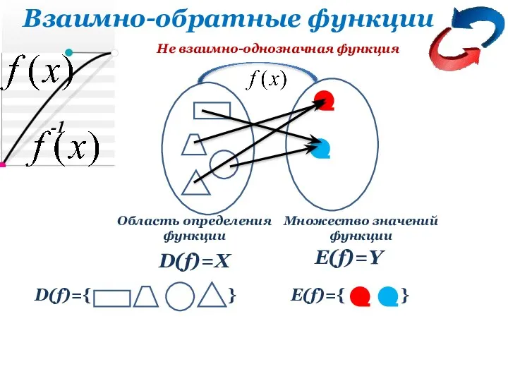 -1 Взаимно-обратные функции D(f)={ } E(f)={ } D(f)=X E(f)=Y Область определения