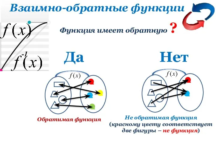 -1 Взаимно-обратные функции Обратимая функция Не обратимая функция (красному цвету соответствует