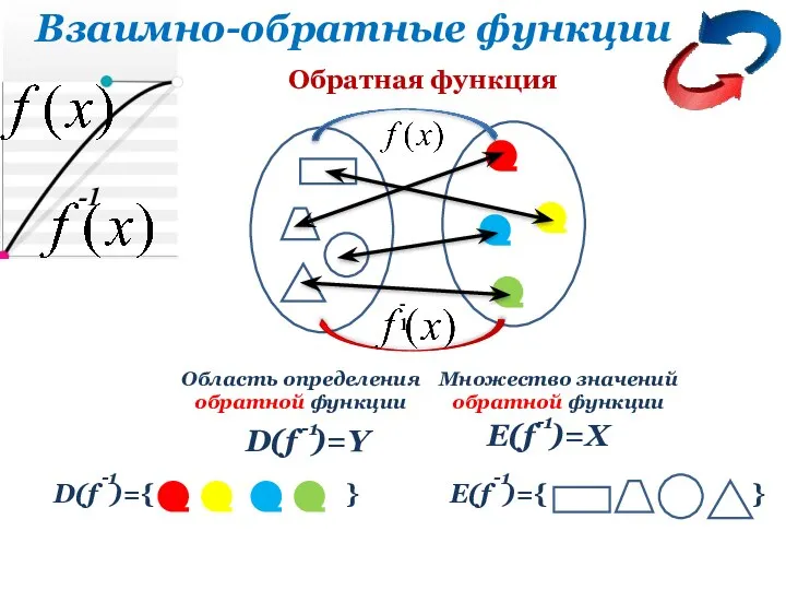 -1 Взаимно-обратные функции D(f )={ } E(f )={ } D(f )=Y