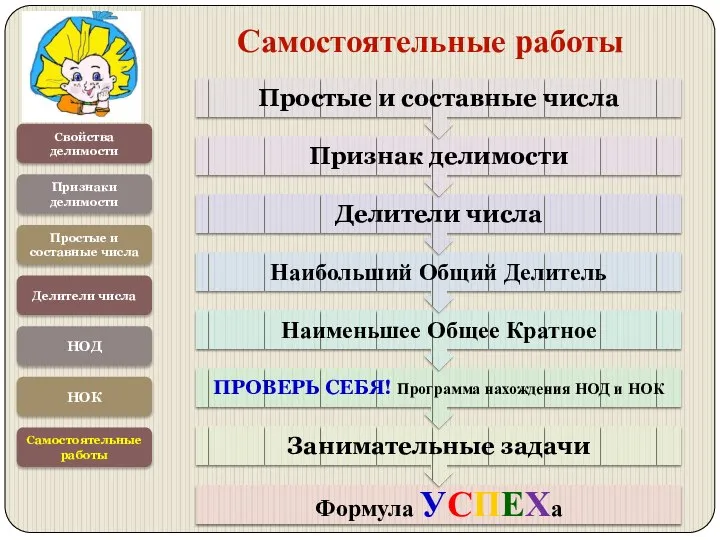 Свойства делимости Признаки делимости Простые и составные числа Делители числа НОД НОК Самостоятельные работы Самостоятельные работы