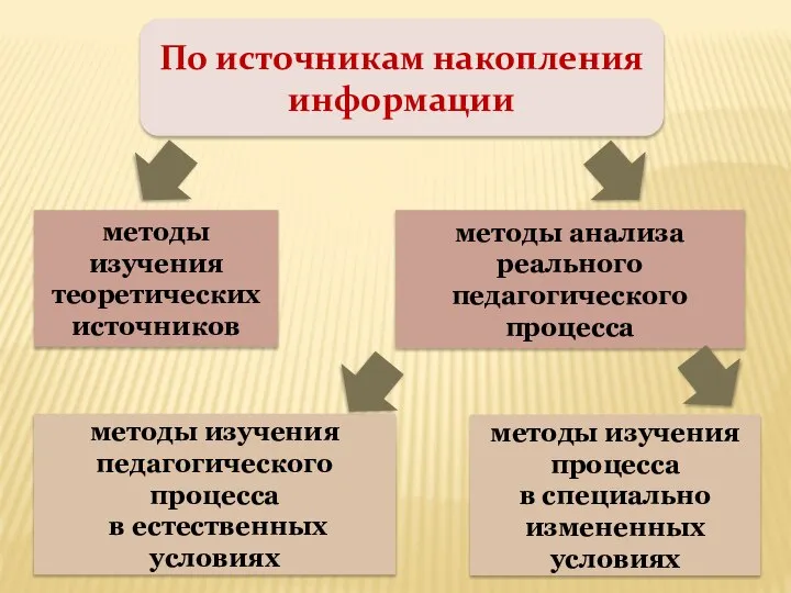 методы изучения теоретических источников методы анализа реального педагогического процесса методы изучения