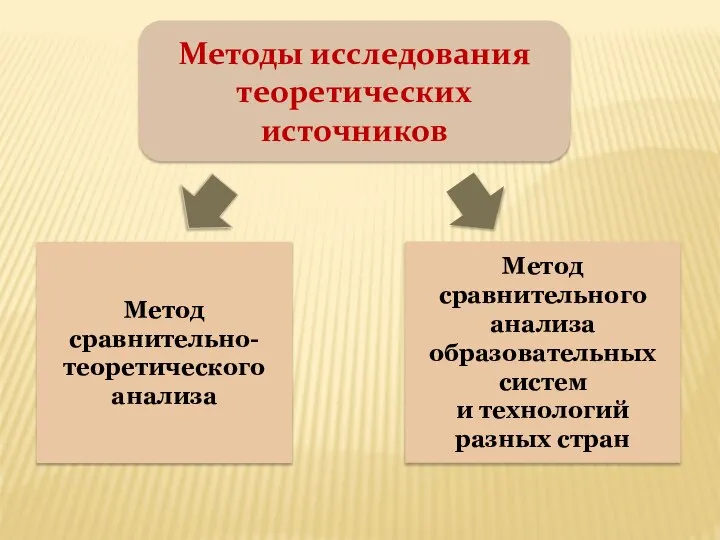 Метод сравнительно-теоретического анализа Метод сравнительного анализа образовательных систем и технологий разных стран Методы исследования теоретических источников