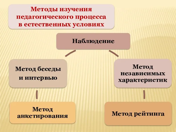 Методы изучения педагогического процесса в естественных условиях