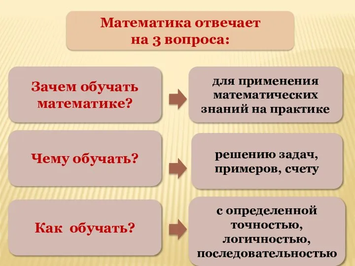 Зачем обучать математике? Чему обучать? Как обучать? для применения математических знаний