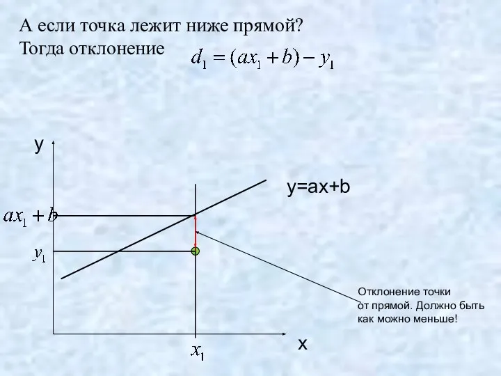 А если точка лежит ниже прямой? Тогда отклонение x y y=ax+b