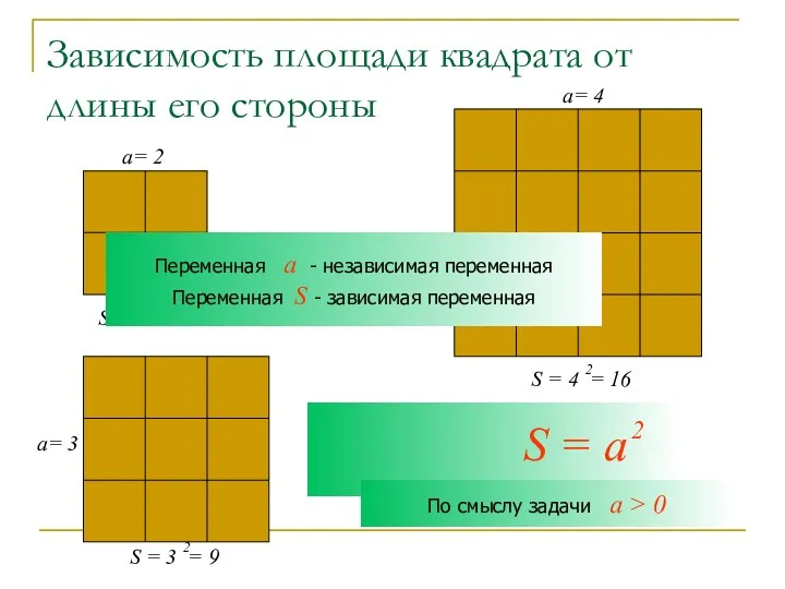 Зависимость площади квадрата от длины его стороны a= 2 a= 3