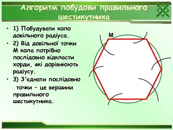 Алгоритм побудови правильного шестикутника 1) Побудувати коло довільного радіуса. 2) Від