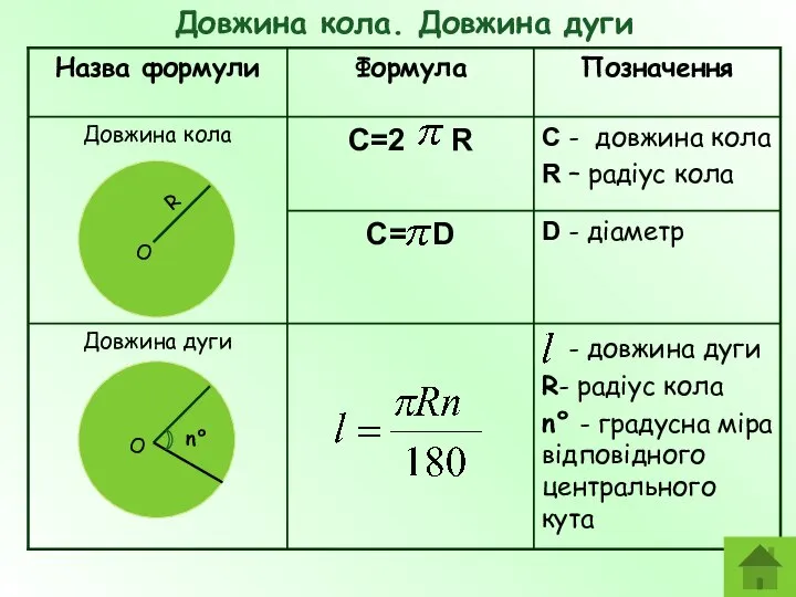 - довжина дуги R- радіус кола n° - градусна міра відповідного