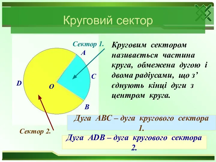 Круговий сектор Круговим сектором називається частина круга, обмежена дугою і двома