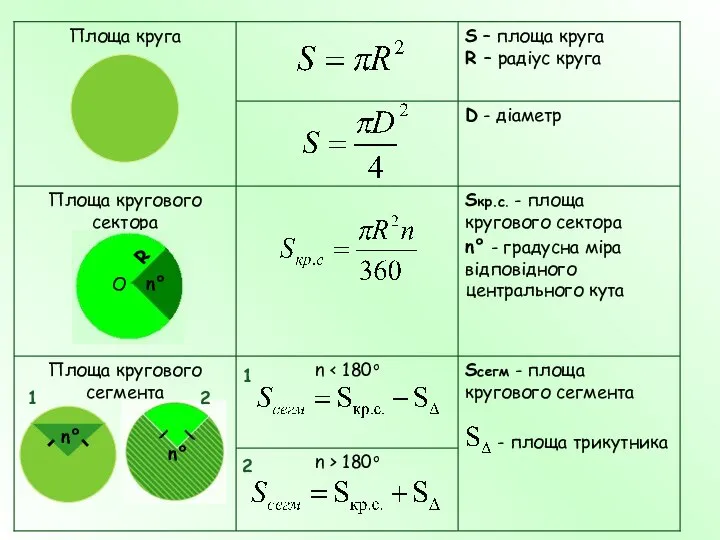 n > 180o Sсегм - площа кругового сегмента - площа трикутника