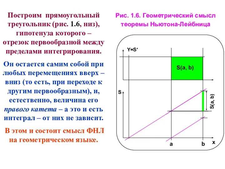 Построим прямоугольный треугольник (рис. 1.6, низ), гипотенуза которого – отрезок первообразной