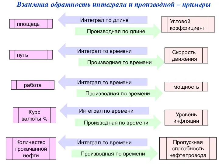 путь Скорость движения Интеграл по времени Производная по времени работа мощность