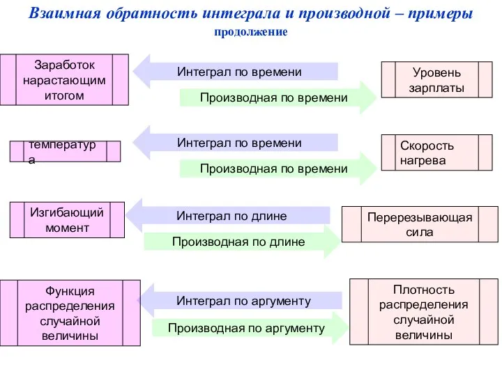 Изгибающий момент Перерезывающая сила Интеграл по длине Производная по длине Функция