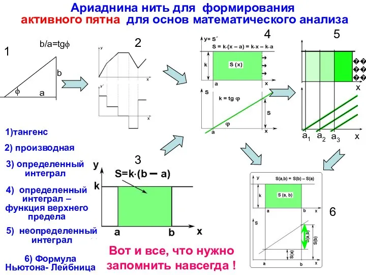 Ариаднина нить для формирования активного пятна для основ математического анализа Вот