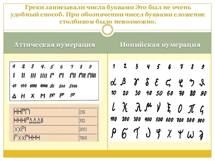 Аттическая нумерация Ионийская нумерация Греки записывали числа буквами Это был не