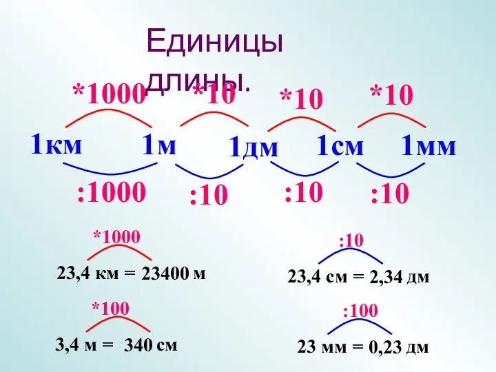 1м Единицы длины. 1дм 1см 1мм 1км 23,4 км = м