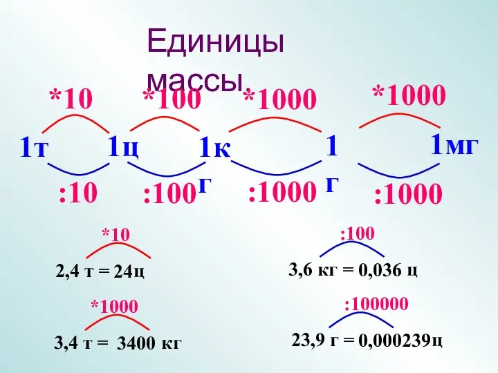 1ц Единицы массы. 1кг 1г 1мг 1т 2,4 т = ц