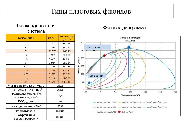 Типы пластовых флюидов Фазовая диаграмма Газоконденсатная система