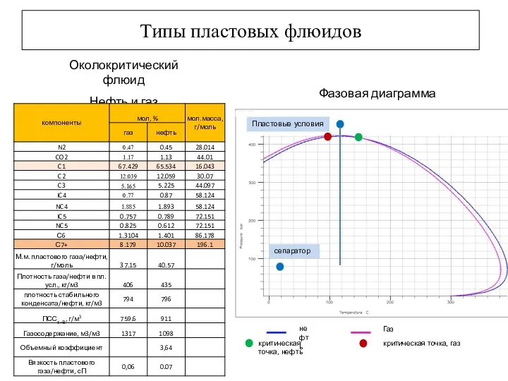 Типы пластовых флюидов Фазовая диаграмма Околокритический флюид Нефть и газ