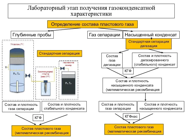 Лабораторный этап получения газоконденсатной характеристики