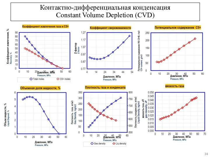 Контактно-дифференциальная конденсация Constant Volume Depletion (CVD)