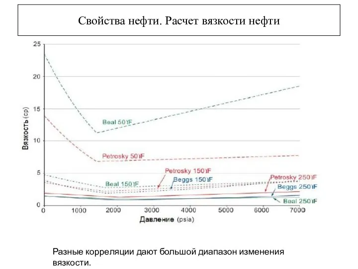 Свойства нефти. Расчет вязкости нефти Разные корреляции дают большой диапазон изменения вязкости.