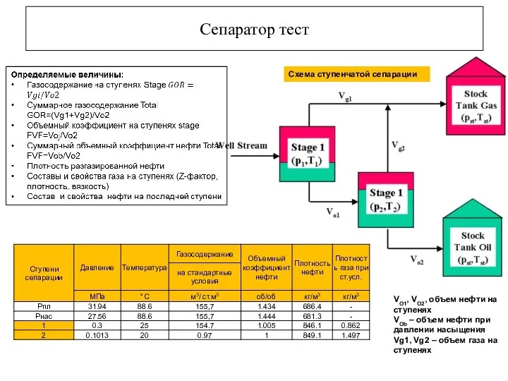 Сепаратор тест VO1, VO2, объем нефти на ступенях VOb – объем