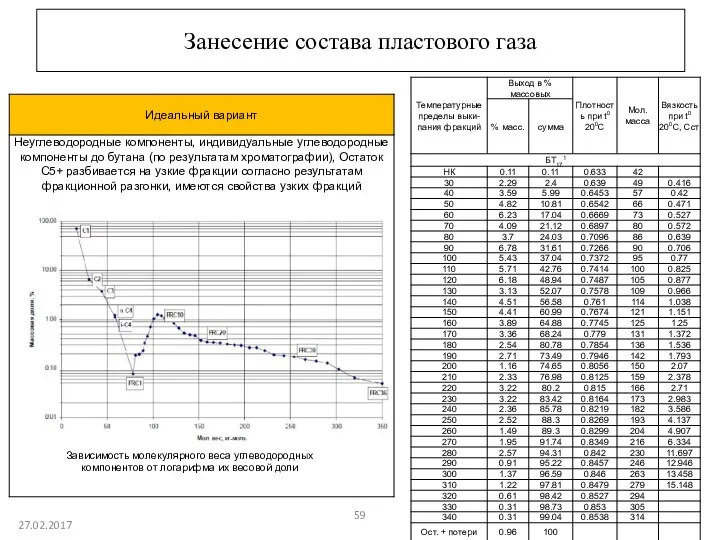 27.02.2017 Зависимость молекулярного веса углеводородных компонентов от логарифма их весовой доли Занесение состава пластового газа