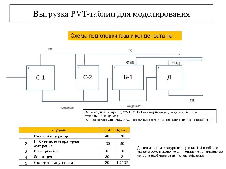 Выгрузка PVT-таблиц для моделирования Схема подготовки газа и конденсата на УКПГ