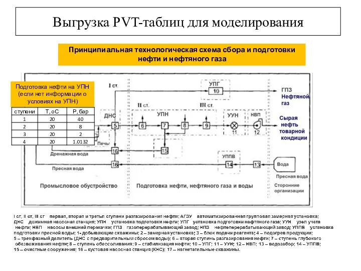 Выгрузка PVT-таблиц для моделирования Принципиальная технологическая схема сбора и подготовки нефти