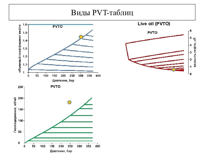 Виды PVT-таблиц Live oil (PVTO)