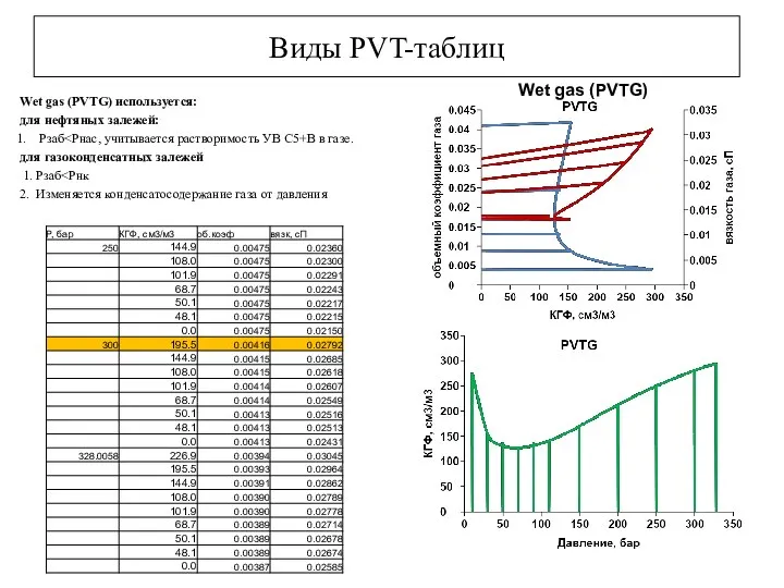 Виды PVT-таблиц Wet gas (PVTG) Wet gas (PVTG) используется: для нефтяных