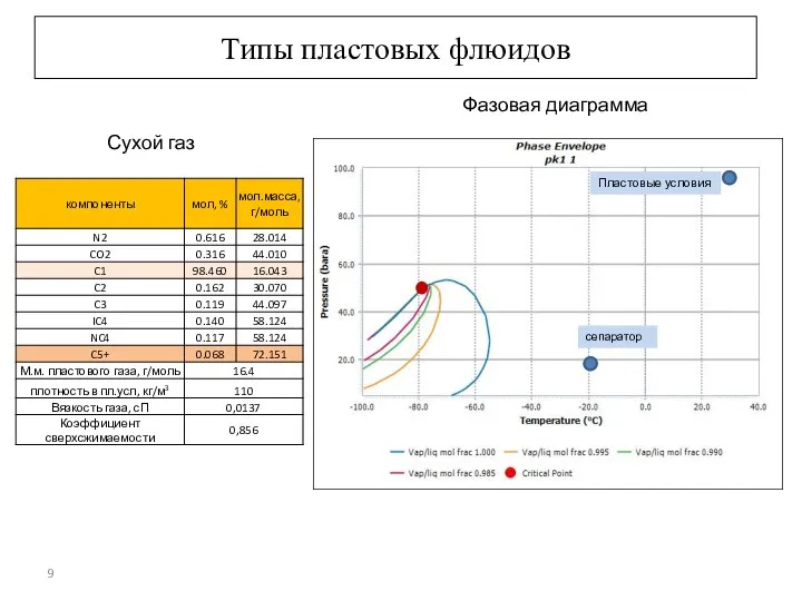 Сухой газ Типы пластовых флюидов Фазовая диаграмма