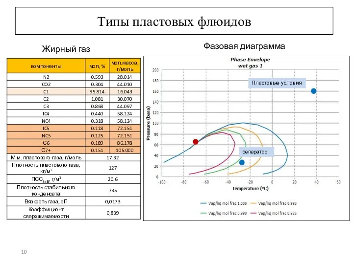 Жирный газ Типы пластовых флюидов Фазовая диаграмма