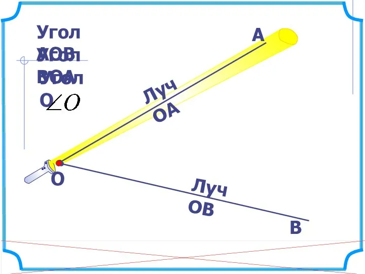 Угол АОВ О В Угол ВОА А Угол О Луч ОА Луч ОВ