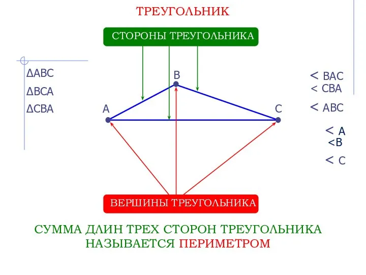 ТРЕУГОЛЬНИК ВЕРШИНЫ ТРЕУГОЛЬНИКА A B C СТОРОНЫ ТРЕУГОЛЬНИКА ∆АBС ∆BСА ∆СВА