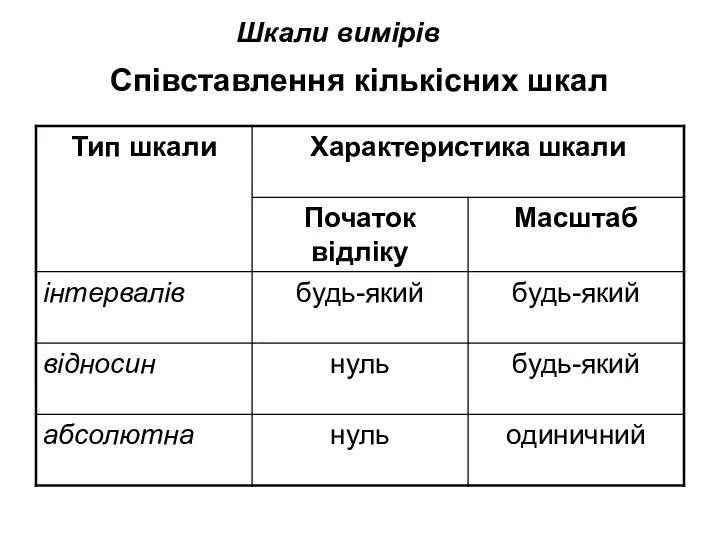 Шкали вимірів Співставлення кількісних шкал