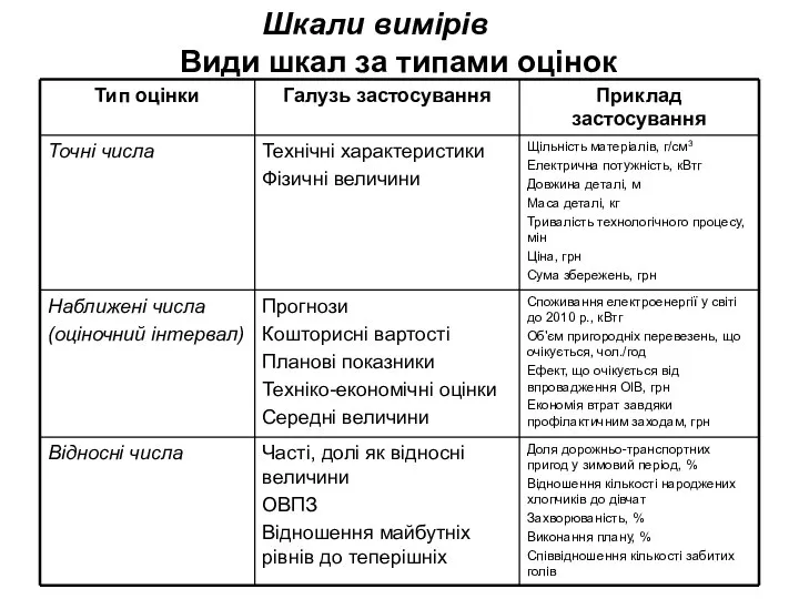 Шкали вимірів Види шкал за типами оцінок