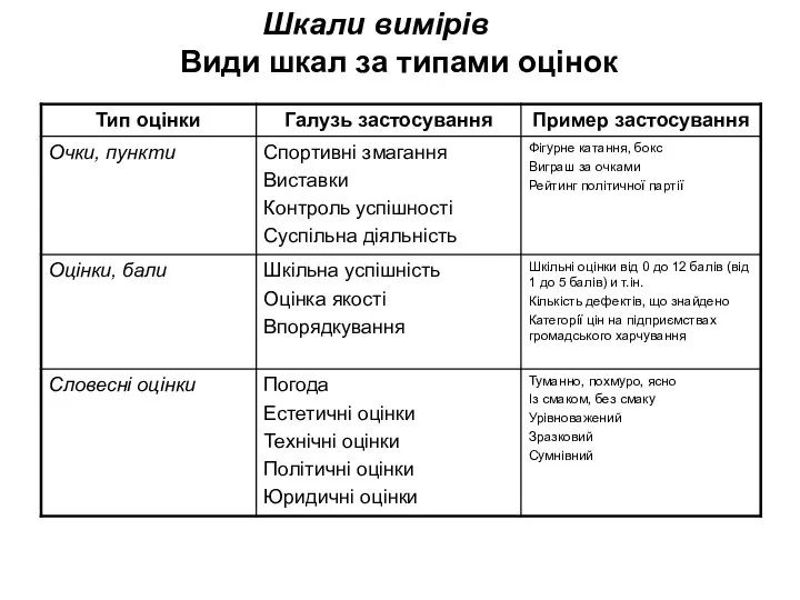 Шкали вимірів Види шкал за типами оцінок