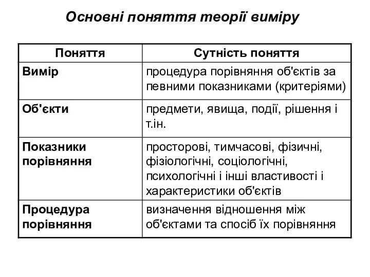 Основні поняття теорії виміру