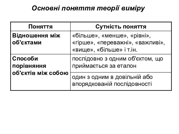 Основні поняття теорії виміру