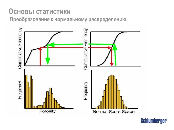 Основы статистики Преобразование к нормальному распределению