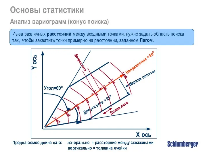 Предлагаемое длина лага: латерально = расстояние между скважинами вертикально = толщина