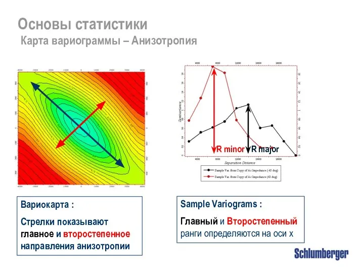 Вариокарта : Стрелки показывают главное и второстепенное направления анизотропии Sample Variograms